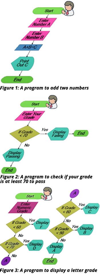 Image result for Flowchart Programming