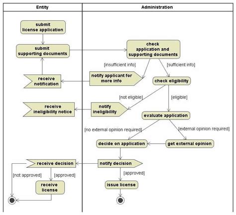 Image result for Licensing Process Workflow Diagram