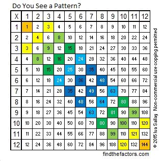 Afbeeldingsresultaten voor Multiplication Chart Showing Patterns