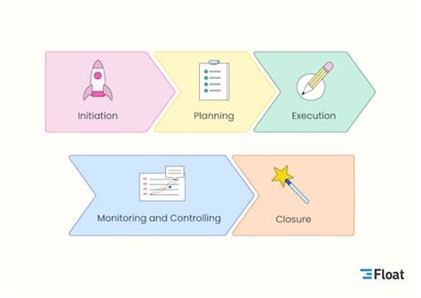 Image result for Project Management Plan Process