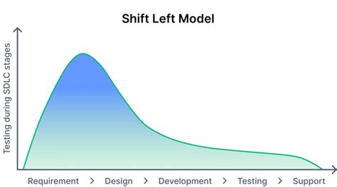 Shift Left Testing Principles に対する画像結果