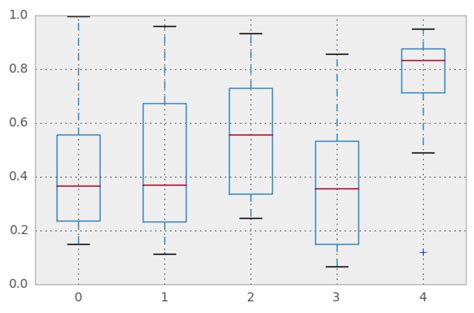 Image result for How to Plot a Box Plot in Pandas Using Object Variable