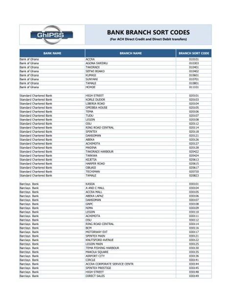 Image result for Sort Code Bank of India