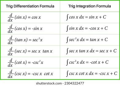 Image result for Trigonometry Differentiation Formulas