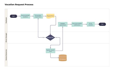 Toradh íomhá ar Flowchart Process for Request