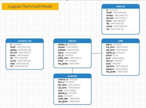 Image result for Data Schema Example