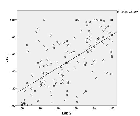 Résultat d’images pour Weak Negative Correlation Scatter Plot