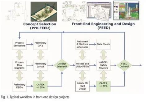 Afbeeldingsresultaten voor Front End Engineering Design Process