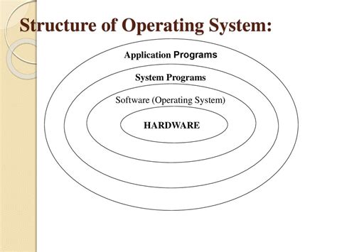 Image result for Operating System Basic Structure