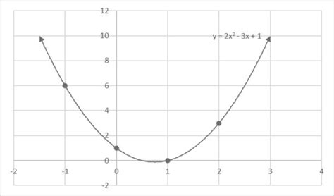 Toradh íomhá ar Negative Quadratic Derivative Graph