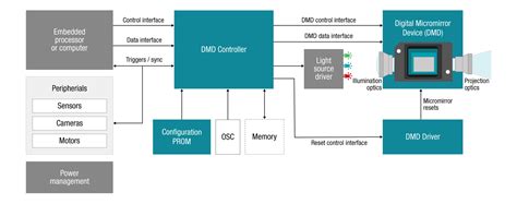 Image result for DLP Device Control Rules