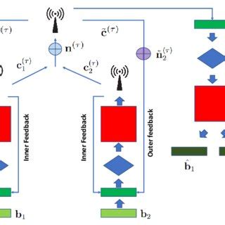 Image result for Deep Learning Communication System