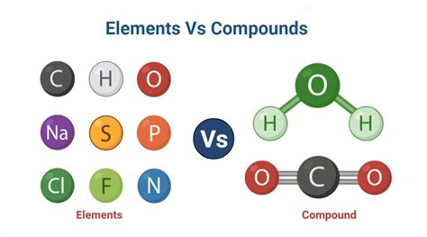 Résultat d’images pour Differences Between a Element and a Compund