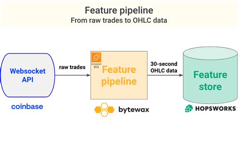 Image result for Feature Store Real-Time Processing