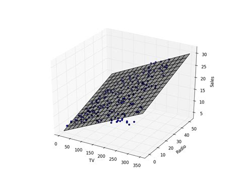 Image result for Matplotlib 3D Scatter Floor Plot
