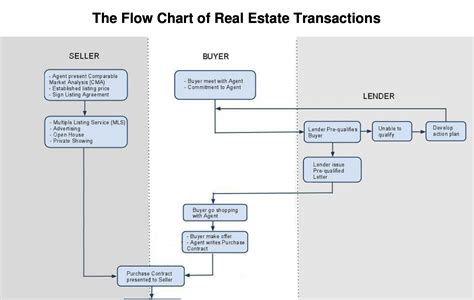 Toradh íomhá ar Shaker Real Estate Transaction Process Flow Chart