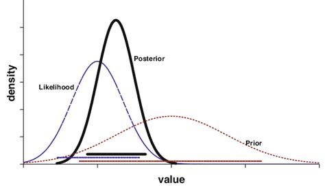 Image result for Bayesian Distributiosn