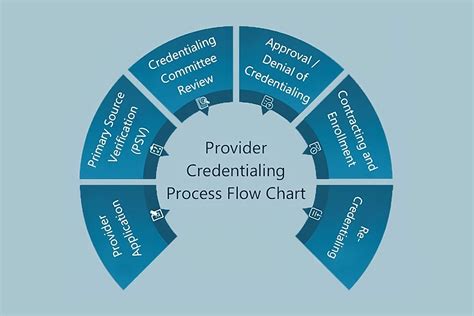 Image result for Provider Credentialing Workflow