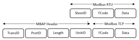 Image result for Modbus TCP Packet Structure