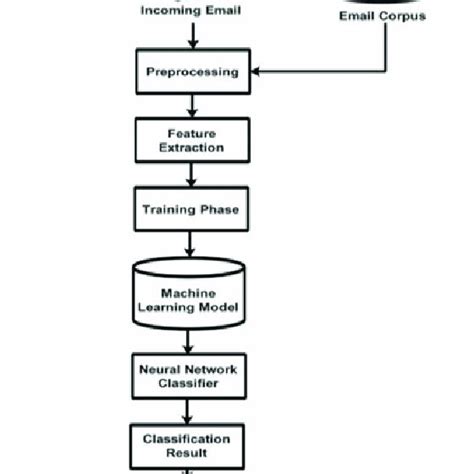 Image result for Glass Classification Use Machine Learning Architecture Diagram