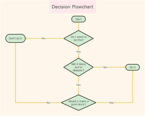 Image result for Decision Flow Chart Template