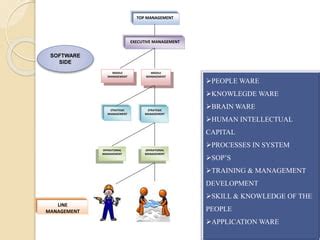 Image result for Management Type Flow Chart