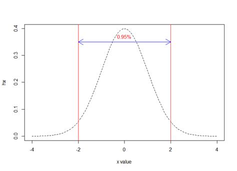 Toradh íomhá ar Standard Distribution Graph with Python Code