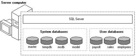 Image result for Database System Architecture SQL