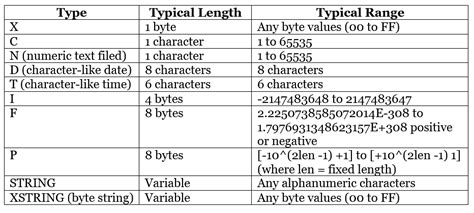 Image result for ABAP Data Types