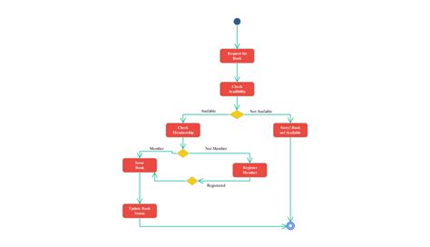 Image result for Library Management System Activity Diagram