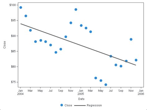 Image result for Dot vs Line Segment Graph