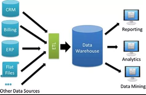 Image result for Data Warehouse Program