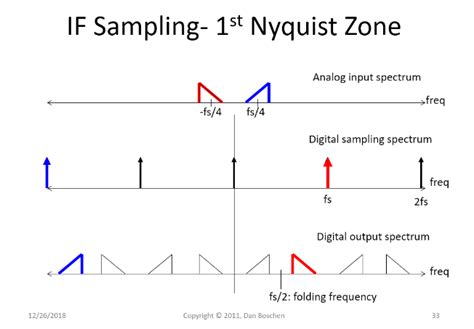 Image result for Oversampling Sampling Signal by Tutorial Point
