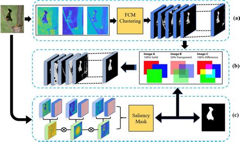 Toradh íomhá ar Flowchart for Object Segmentation