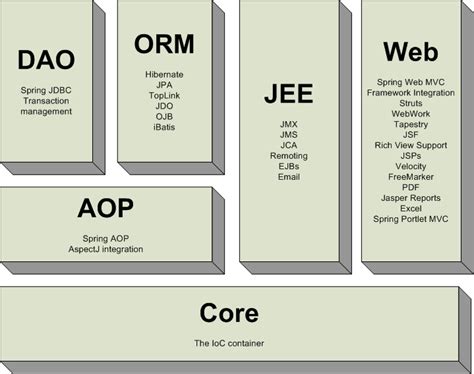 Image result for Spring Framework Overview Diagram