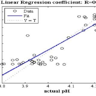 Regression Analysis Scatter Plot に対する画像結果