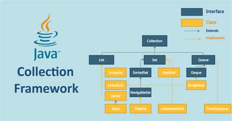 Image result for Java Collection Framework Wiki