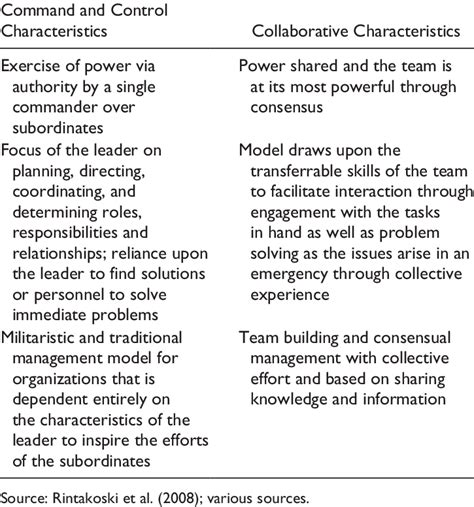 Image result for Command and Control Management Approach