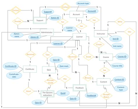 Toradh íomhá ar Generate Data Flow Diagram for eLearning System