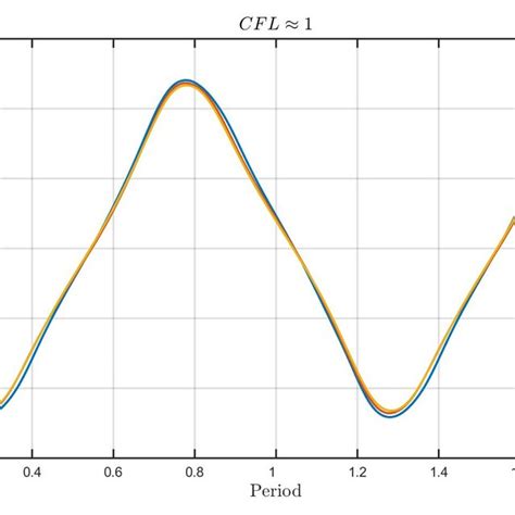 Image result for Grid Convolution