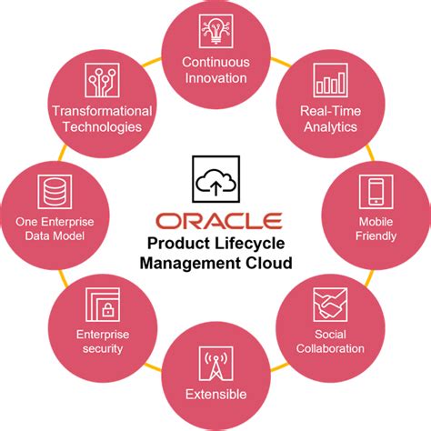 Oracle Cloud PLM Training に対する画像結果