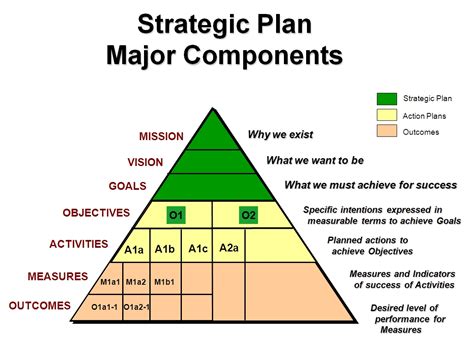 Image result for Strategy Vision Performance Management