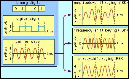 Image result for Digital Modulation Table