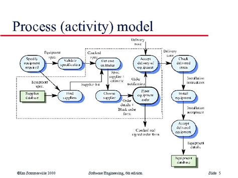 Afbeeldingsresultaten voor System Modeling in Software Engineering