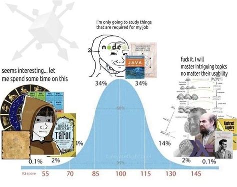 Image result for Bell Curve Graph Meme About Math Class