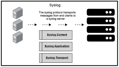 Image result for Syslog Data Format