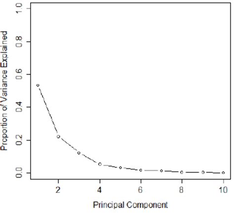 Image result for Variance Plotting