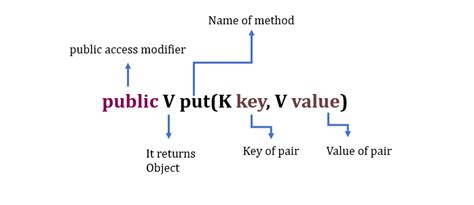 Toradh íomhá ar Map and HashMap in Java