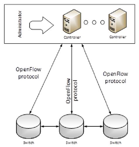 OpenFlow Protocol Diagram に対する画像結果