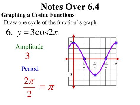 Image result for Cos Graph Formula